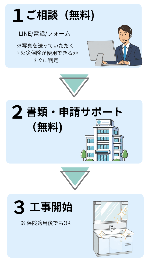 火災保険を活用した洗面台交換の流れ